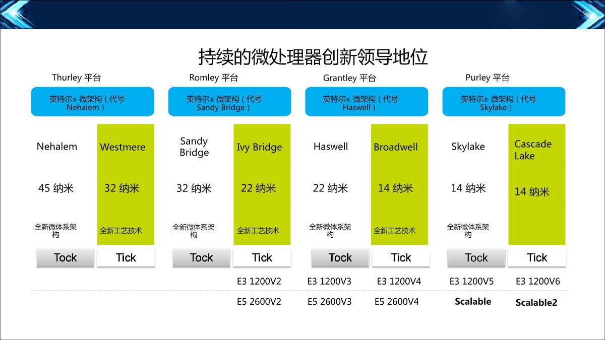 Intel主流产品平台参数表