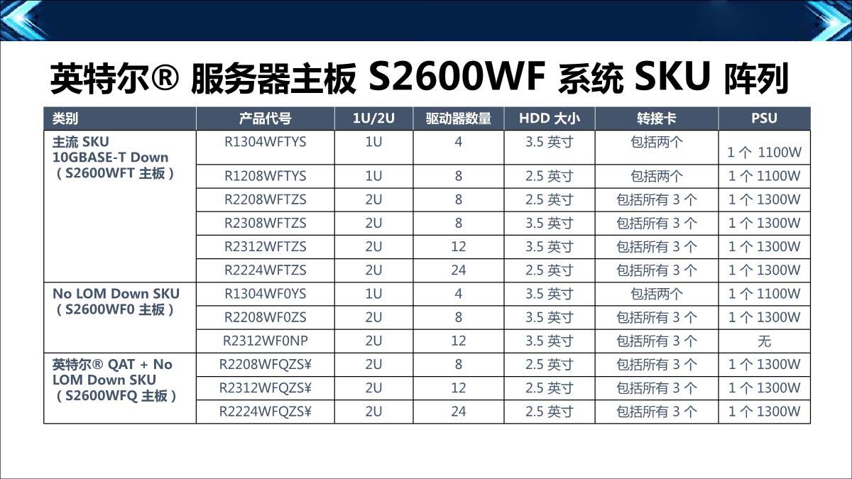 Intel服务器主板S2600WF系统SKU阵列