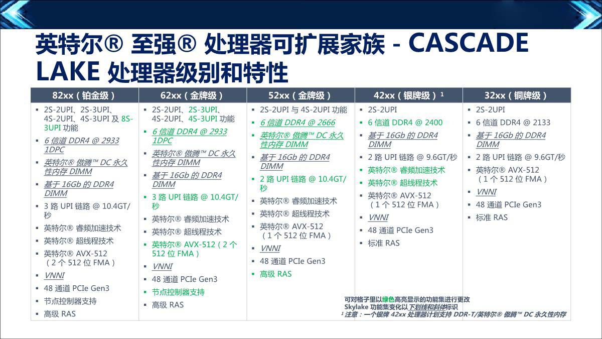 Intel至强处理器可扩展家族CASCADE LAKE处理器级别和特性